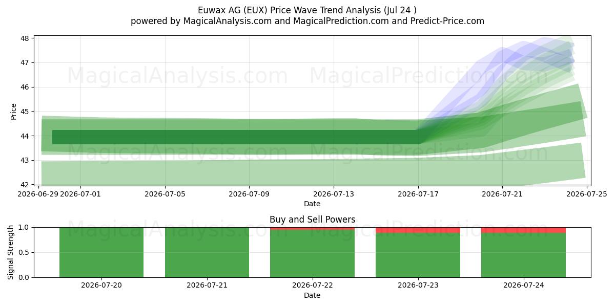  Euwax AG (EUX) Support and Resistance area (23 Jul) 
