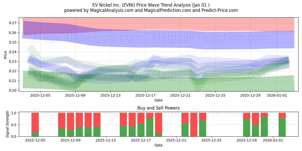  EV Nickel Inc. (EVNI) Support and Resistance area (31 Dec) 
