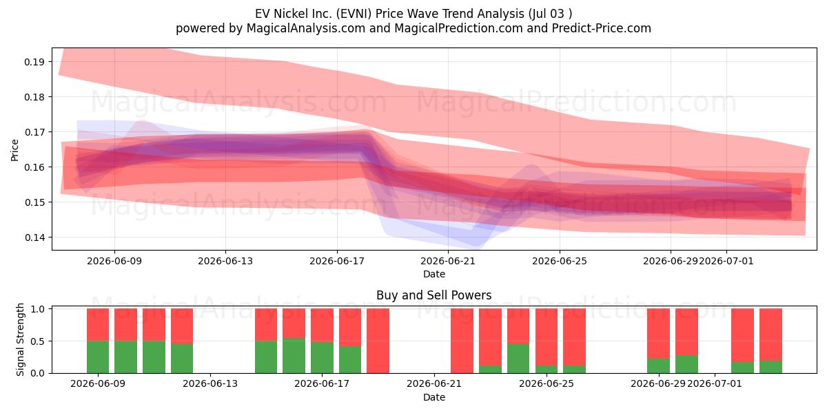  EV Nickel Inc. (EVNI) Support and Resistance area (02 Jul) 