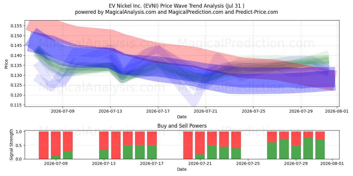  EV Nickel Inc. (EVNI) Support and Resistance area (30 Jul) 