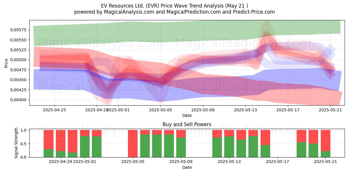 EV Resources Ltd. (EVR) Support and Resistance area (21 May) EV Resources Ltd. (EVR) Support and Resistance area (21 May)