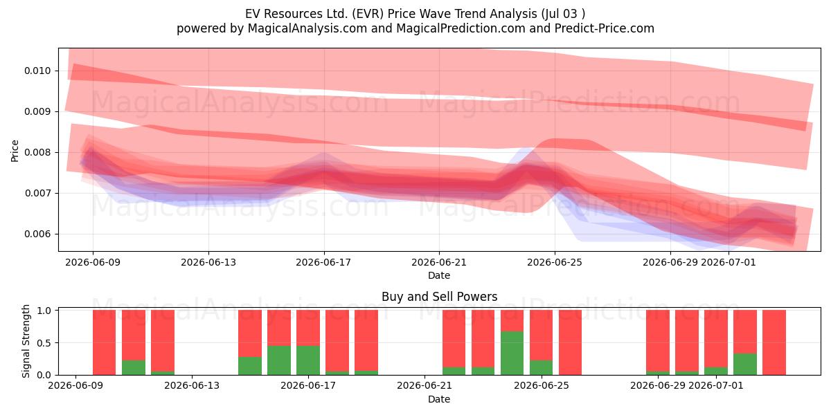  EV Resources Ltd. (EVR) Support and Resistance area (02 Jul) 