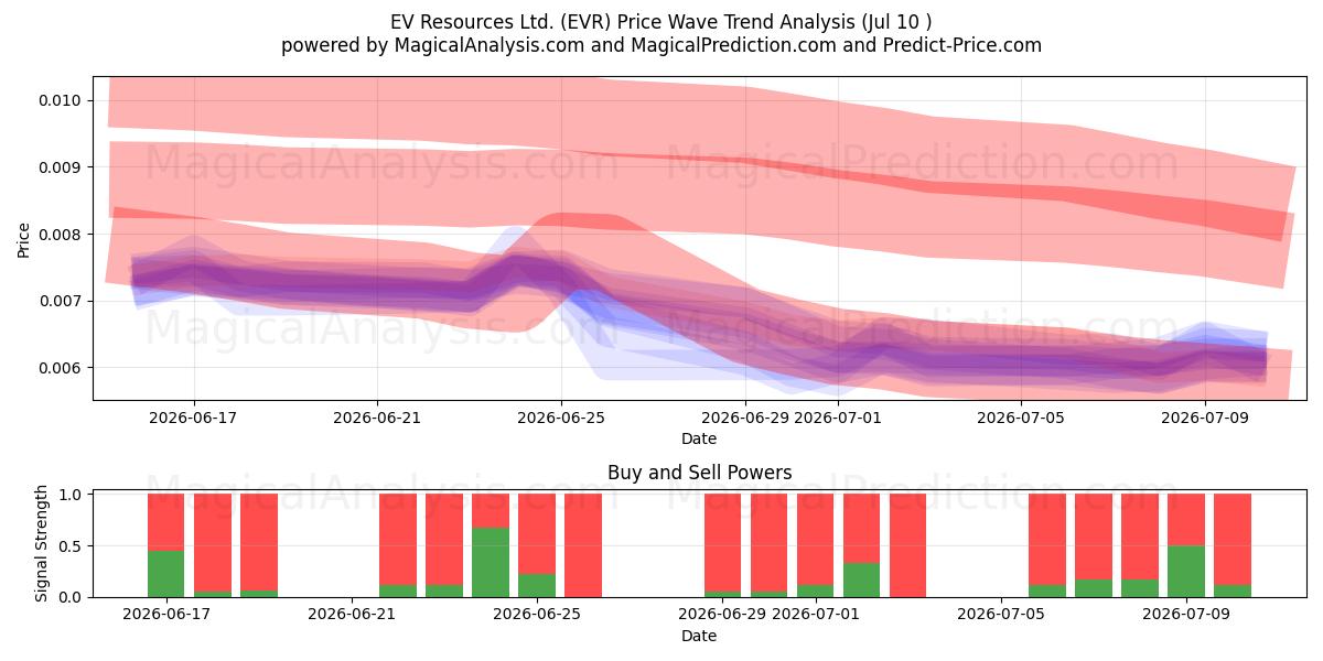  EV Resources Ltd. (EVR) Support and Resistance area (09 Jul) 