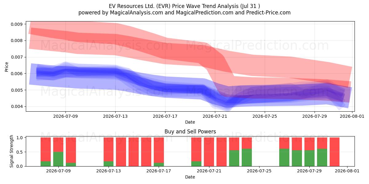  EV Resources Ltd. (EVR) Support and Resistance area (30 Jul) 