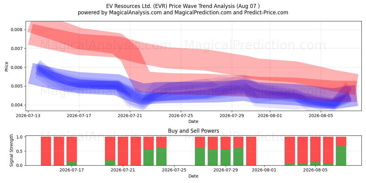  EV Resources Ltd. (EVR) Support and Resistance area (06 Aug) 
