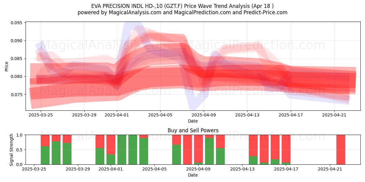  EVA PRECISION INDL HD-,10 (GZT.F) Support and Resistance area (18 Apr) 