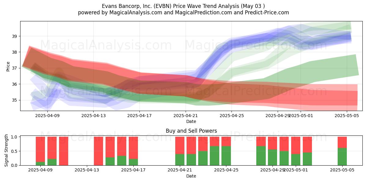  Evans Bancorp, Inc. (EVBN) Support and Resistance area (03 May) 