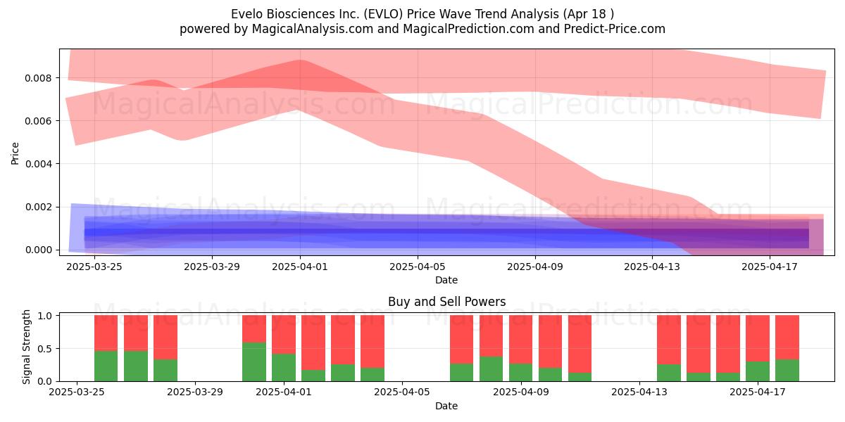 Evelo Biosciences Inc. (EVLO) Support and Resistance area (18 Apr) Evelo Biosciences Inc. (EVLO) Support and Resistance area (18 Apr)
