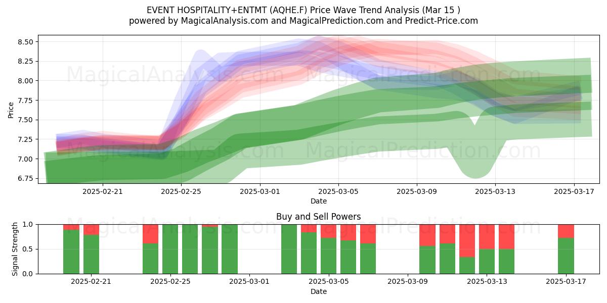 EVENT HOSPITALITY+ENTMT (AQHE.F) Support and Resistance area (15 Mar) 