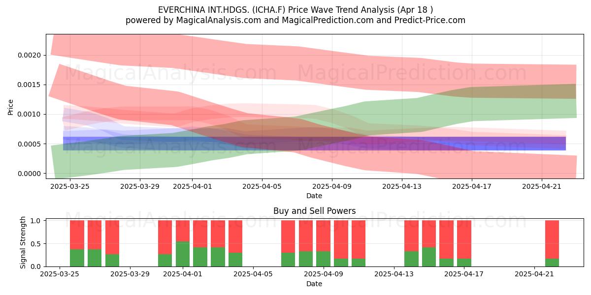  EVERCHINA INT.HDGS. (ICHA.F) Support and Resistance area (18 Apr) 
