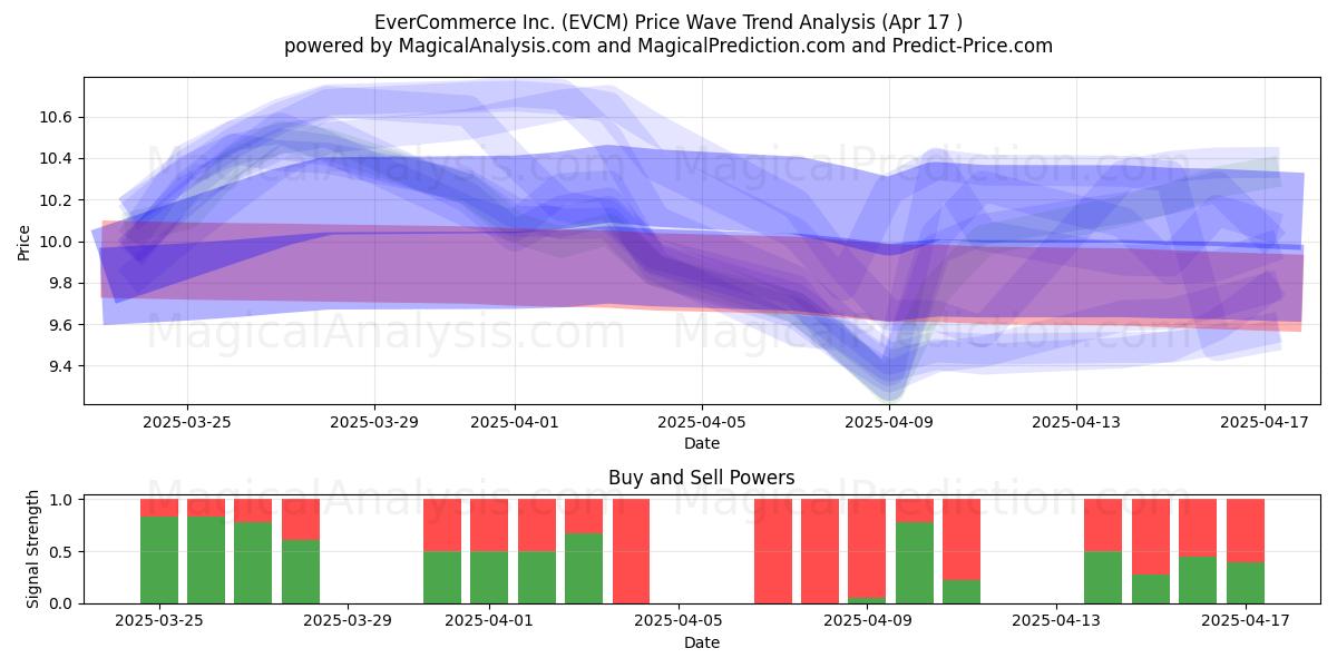  EverCommerce Inc. (EVCM) Support and Resistance area (17 Apr) 