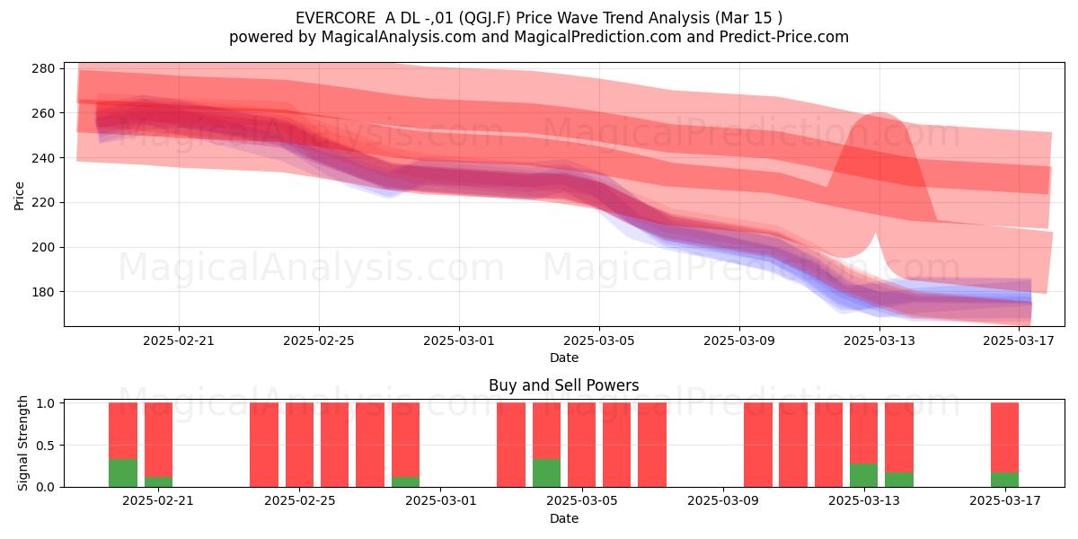  EVERCORE  A DL -,01 (QGJ.F) Support and Resistance area (15 Mar) 