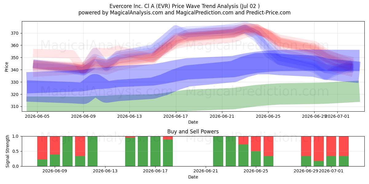  Evercore Inc. Cl A (EVR) Support and Resistance area (01 Jul) 