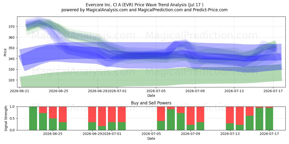  Evercore Inc. Cl A (EVR) Support and Resistance area (16 Jul) 