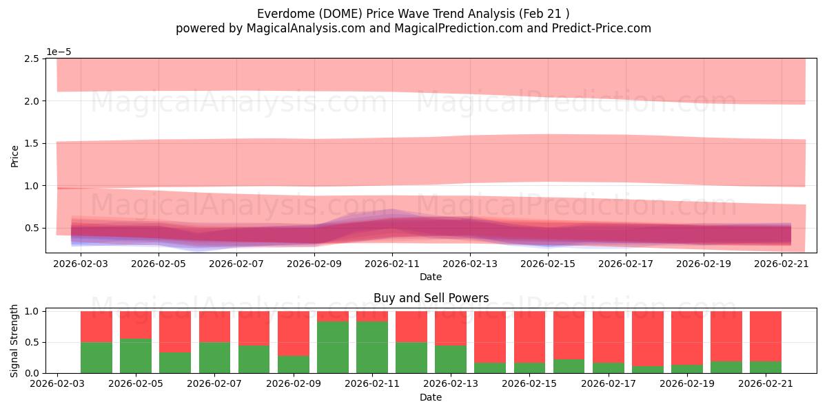  Everdome (DOME) Support and Resistance area (20 Feb) 
