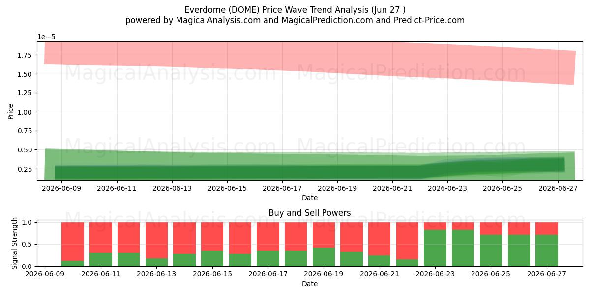  Everdome (DOME) Support and Resistance area (26 Jun) 