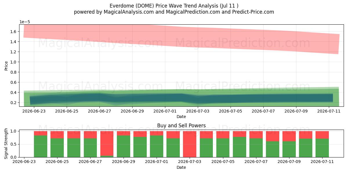  Everdome (DOME) Support and Resistance area (10 Jul) 