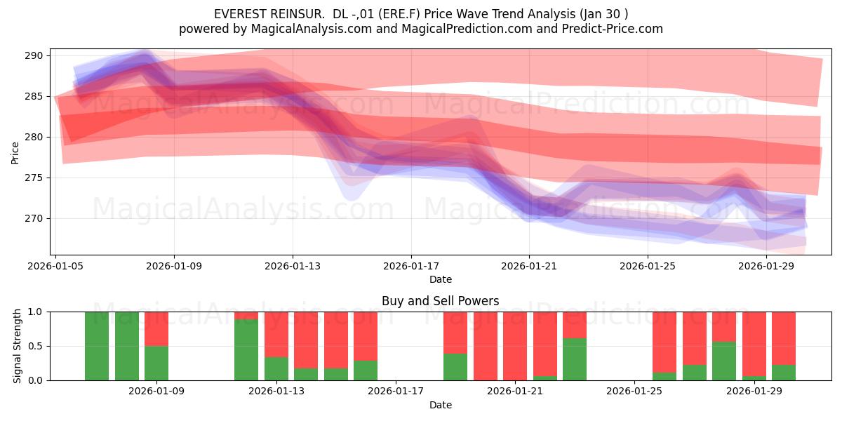  EVEREST REINSUR.  DL -,01 (ERE.F) Support and Resistance area (29 Jan) 