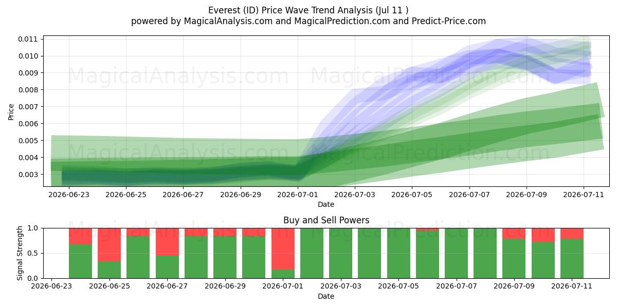  Everest (ID) Support and Resistance area (10 Jul) 