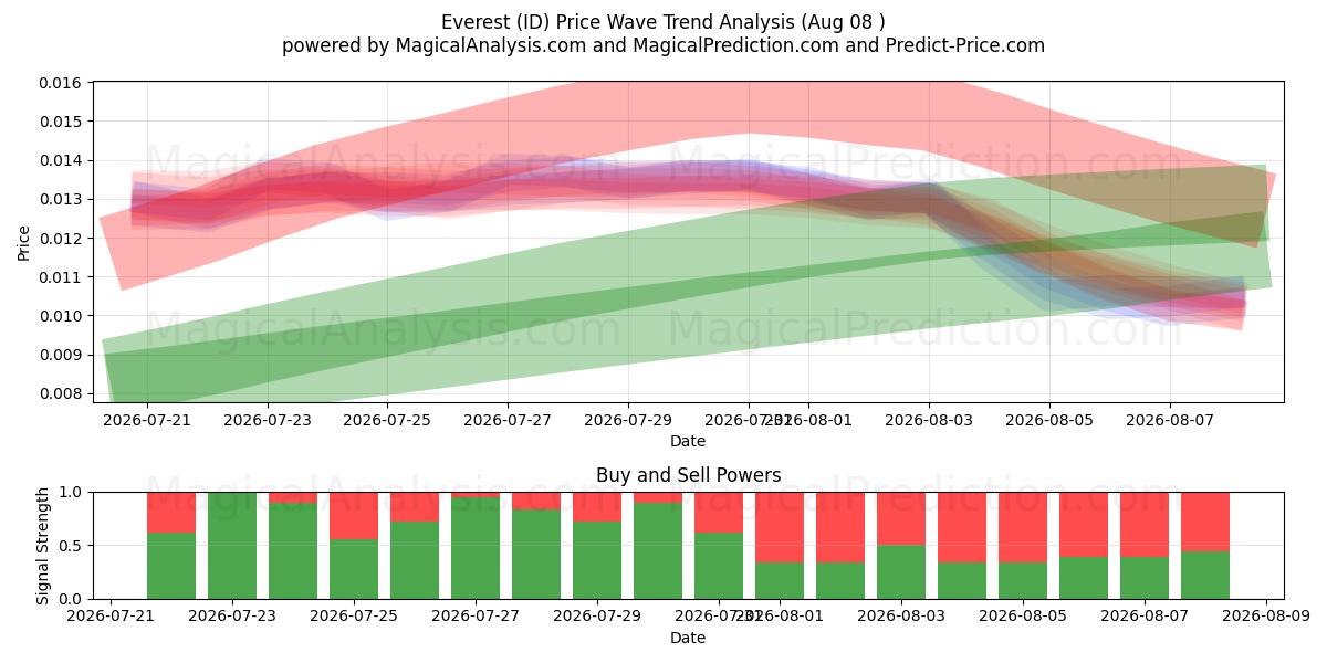 Everest (ID) Support and Resistance area (07 Aug) 