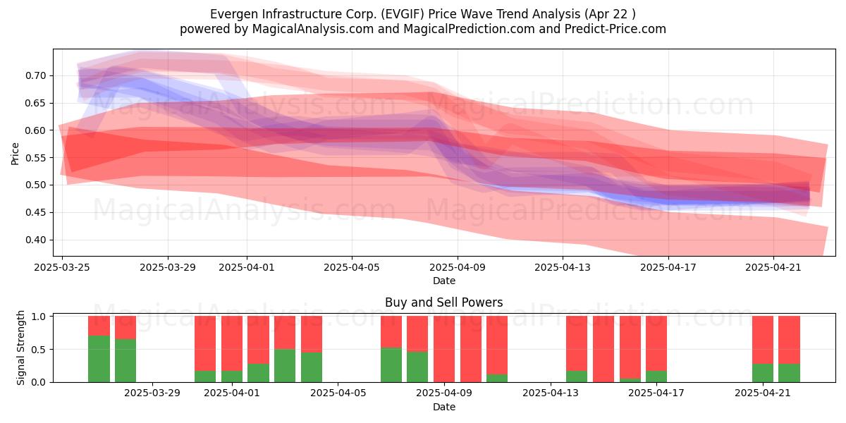  Evergen Infrastructure Corp. (EVGIF) Support and Resistance area (22 Apr) 