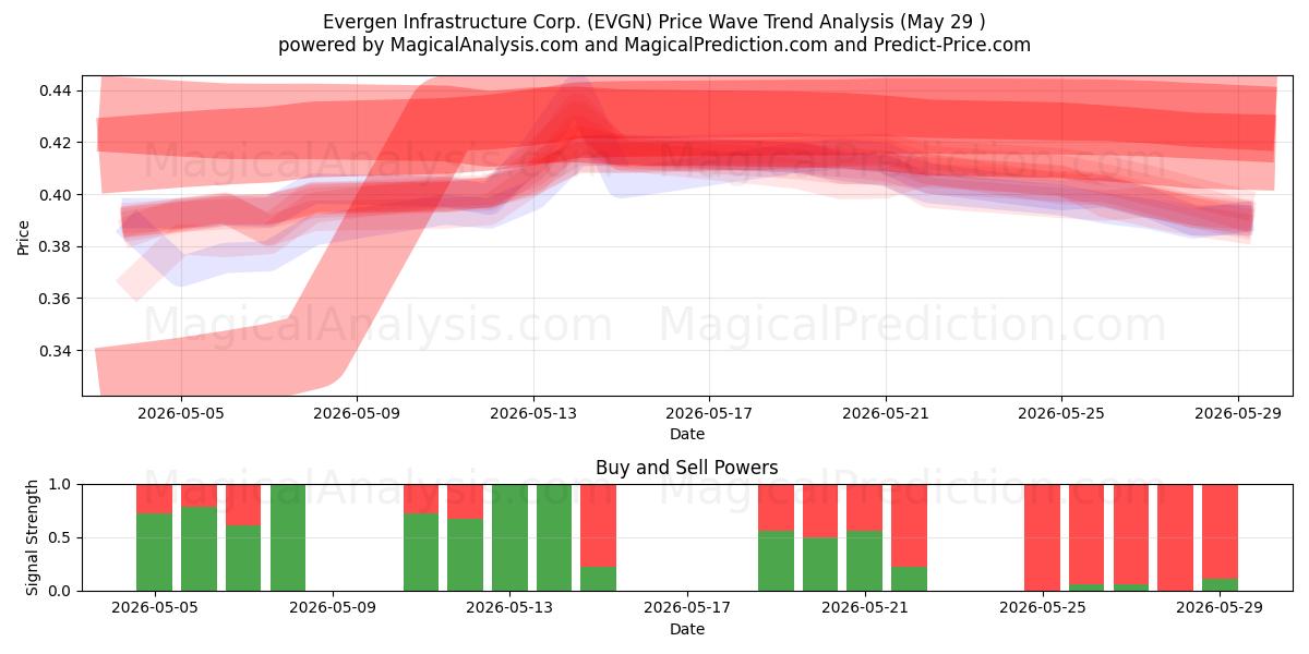  Evergen Infrastructure Corp. (EVGN) Support and Resistance area (28 May) 