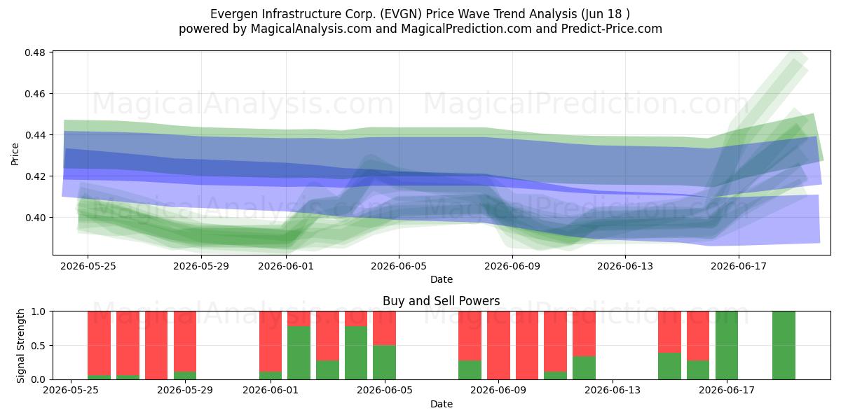 Evergen Infrastructure Corp. (EVGN) Support and Resistance area (17 Jun) 