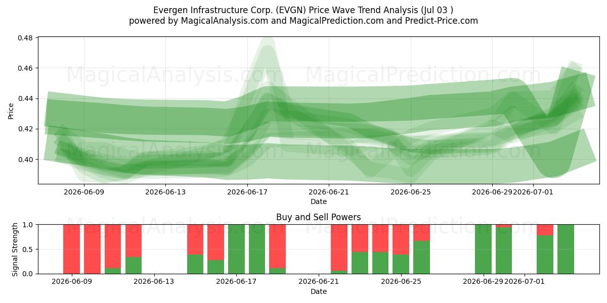  Evergen Infrastructure Corp. (EVGN) Support and Resistance area (02 Jul) 