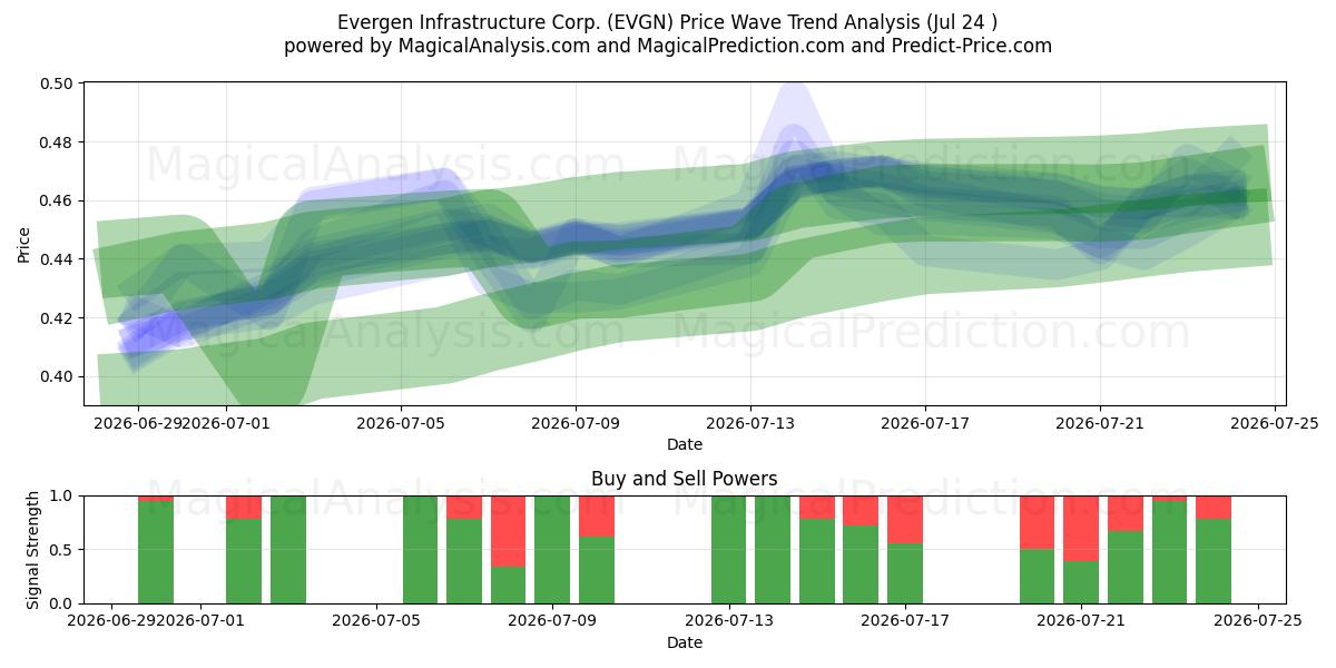  Evergen Infrastructure Corp. (EVGN) Support and Resistance area (23 Jul) 