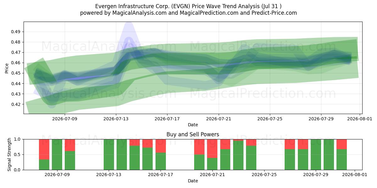  Evergen Infrastructure Corp. (EVGN) Support and Resistance area (30 Jul) 