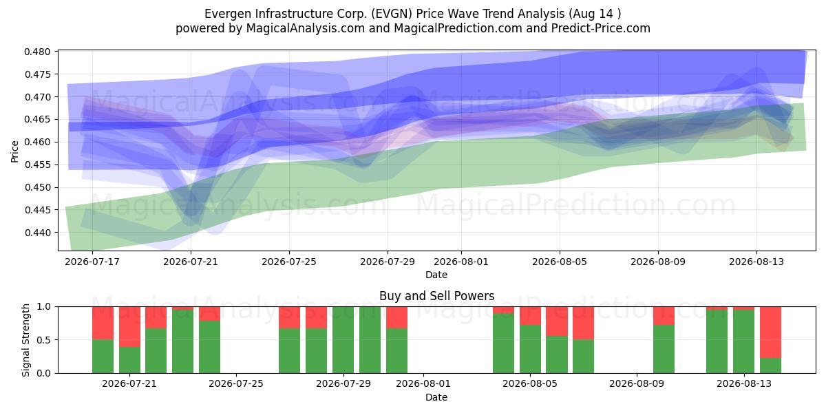  Evergen Infrastructure Corp. (EVGN) Support and Resistance area (13 Aug) 