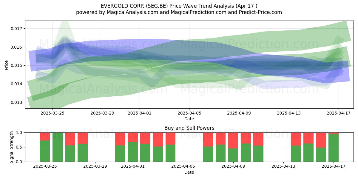  EVERGOLD CORP. (5EG.BE) Support and Resistance area (17 Apr) 