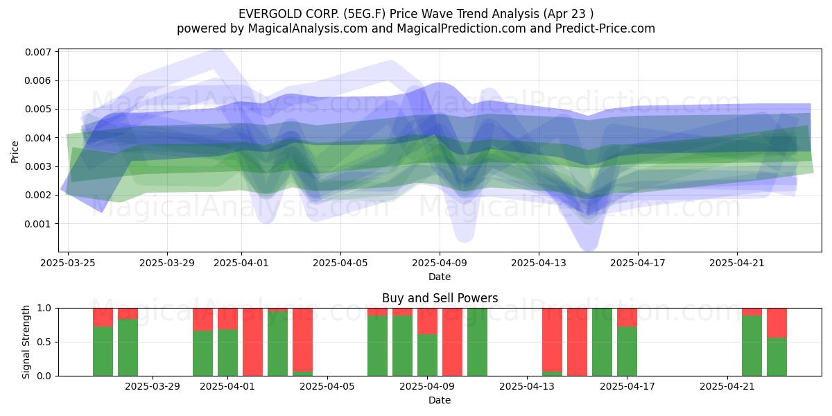  EVERGOLD CORP. (5EG.F) Support and Resistance area (23 Apr) 