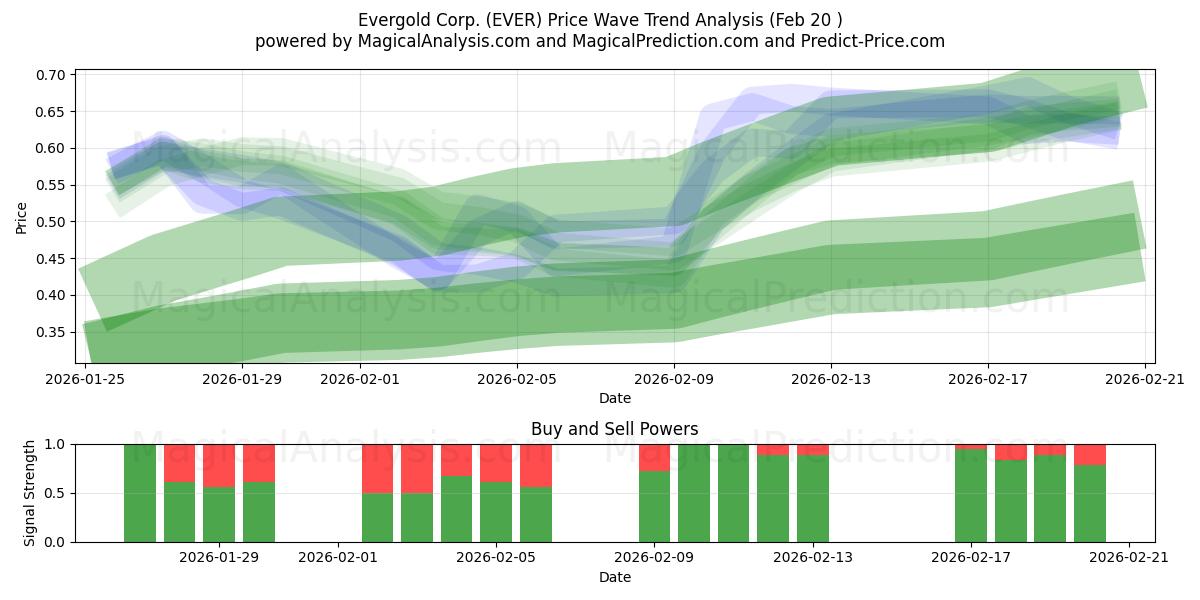  Evergold Corp. (EVER) Support and Resistance area (19 Feb) 
