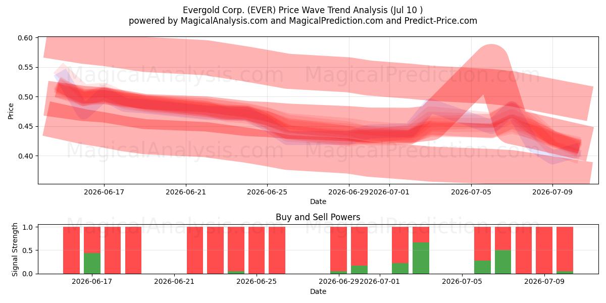  Evergold Corp. (EVER) Support and Resistance area (09 Jul) 