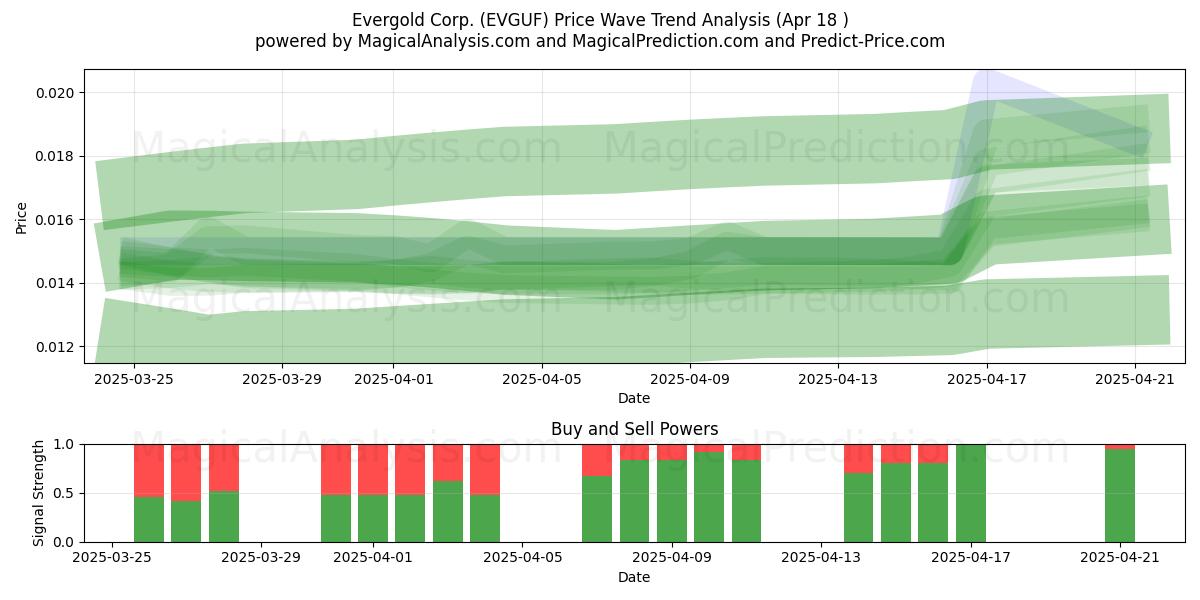  Evergold Corp. (EVGUF) Support and Resistance area (18 Apr) 