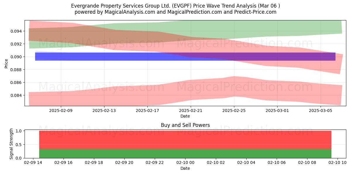  Evergrande Property Services Group Ltd. (EVGPF) Support and Resistance area (14 Mar) 