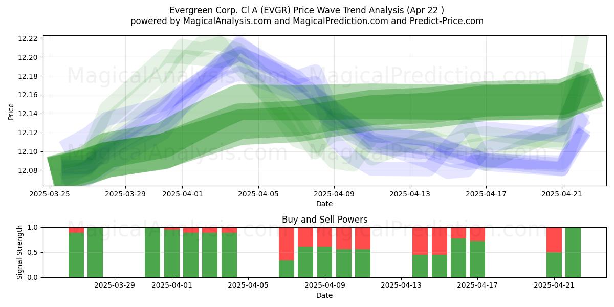  Evergreen Corp. Cl A (EVGR) Support and Resistance area (22 Apr) 
