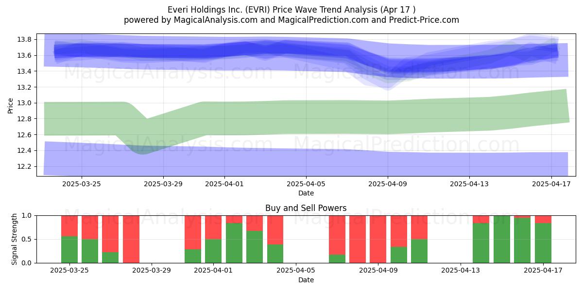  Everi Holdings Inc. (EVRI) Support and Resistance area (17 Apr) 