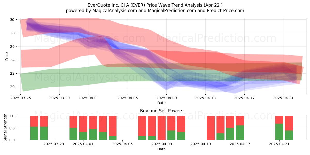  EverQuote Inc. Cl A (EVER) Support and Resistance area (22 Apr) 