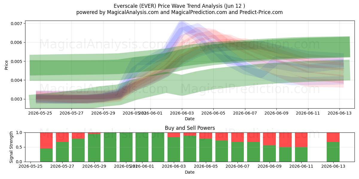  Everscale (EVER) Support and Resistance area (11 Jun) 