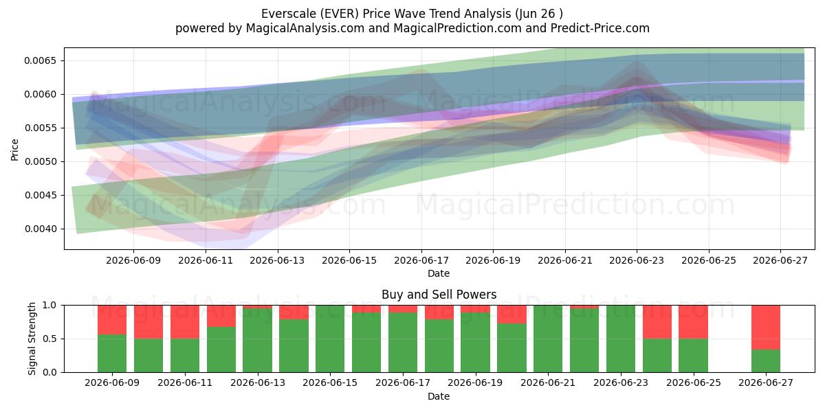  Everscale (EVER) Support and Resistance area (25 Jun) 