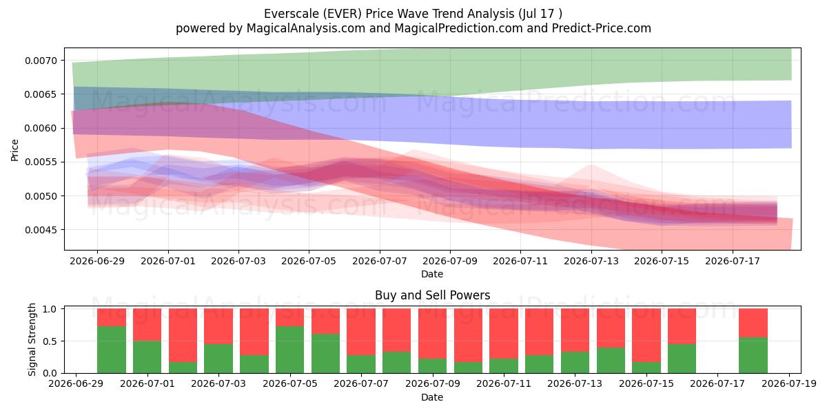  Everscale (EVER) Support and Resistance area (16 Jul) 