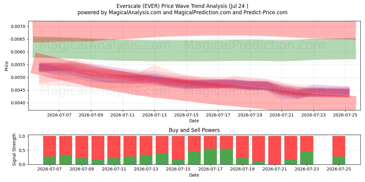  Everscale (EVER) Support and Resistance area (23 Jul) 
