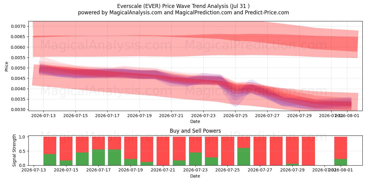  Everscale (EVER) Support and Resistance area (30 Jul) 