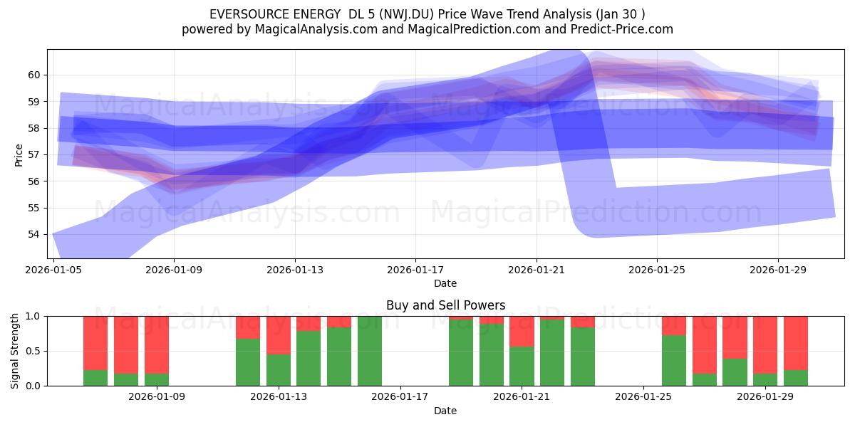  EVERSOURCE ENERGY  DL 5 (NWJ.DU) Support and Resistance area (29 Jan) 