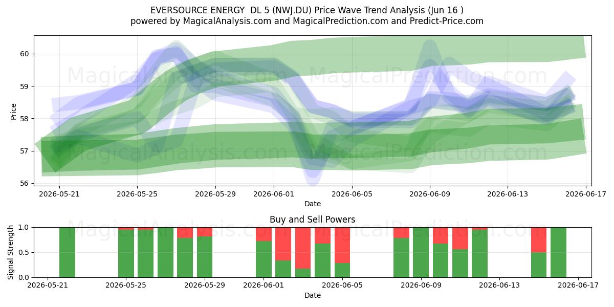  EVERSOURCE ENERGY  DL 5 (NWJ.DU) Support and Resistance area (15 Jun) 