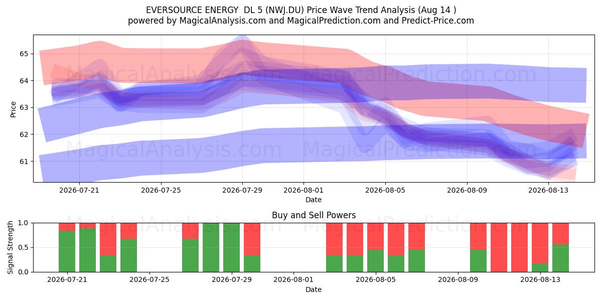  EVERSOURCE ENERGY  DL 5 (NWJ.DU) Support and Resistance area (13 Aug) 