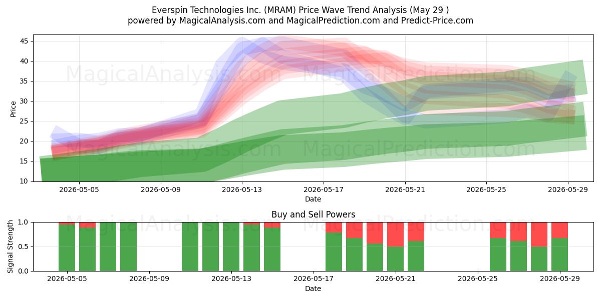  Everspin Technologies Inc. (MRAM) Support and Resistance area (28 May) 