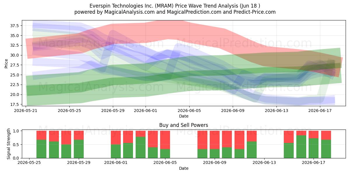  Everspin Technologies Inc. (MRAM) Support and Resistance area (17 Jun) 